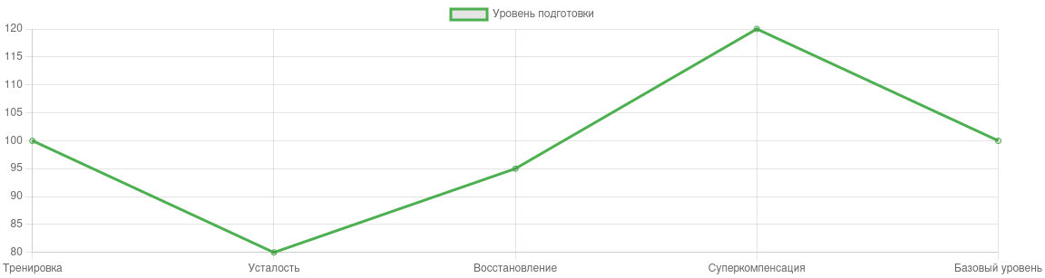 Процесс компенсации, суперкомпенсации и возврат к базовому уровню