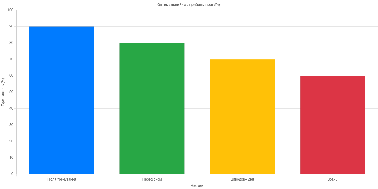Оптимальний час прийому протеїну