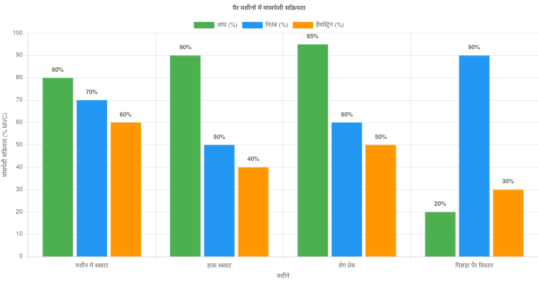 निम्नलिखित ग्राफ प्रत्येक मशीन की मांसपेशी सक्रियता को दर्शाता है, जो इलेक्ट्रोमायोग्राफी के डेटा के अनुसार जांघ, नितंब और हैमस्ट्रिंग को हाइलाइट करता है।