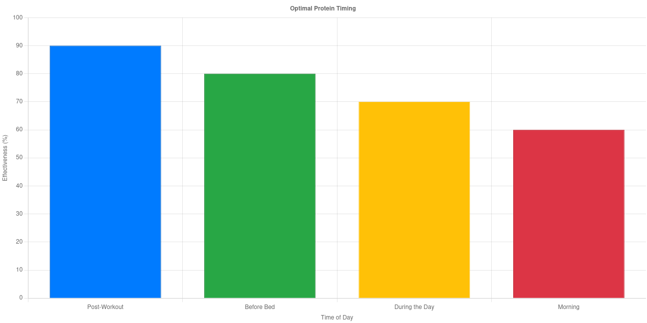 Optimal protein timing chart