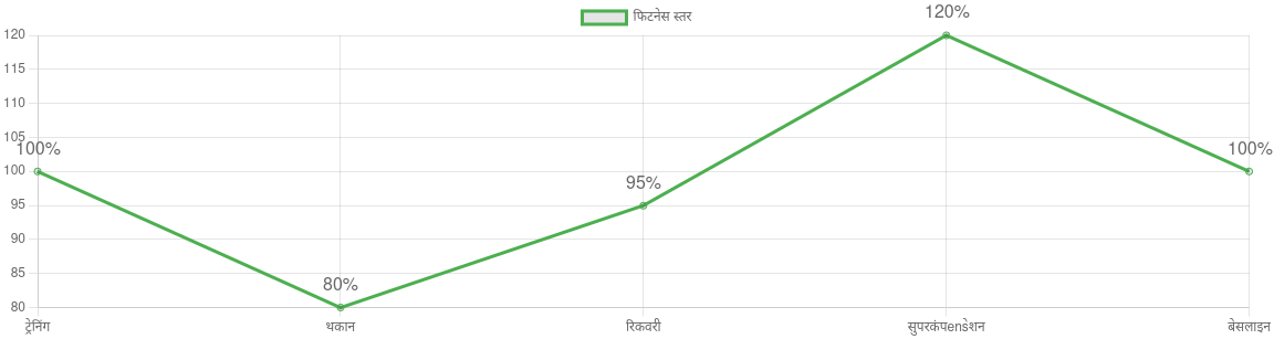 वर्कआउट के लिए सुपरकंपensेशन मॉडल चार्ट