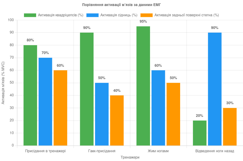 Активація м’язів на тренажерах для ніг