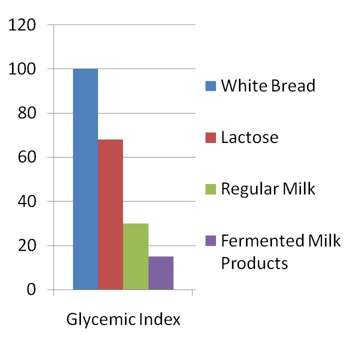 Гликемический индекс продуктов