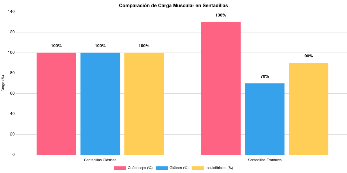 Gráfico comparando la activación muscular durante sentadillas clásicas y frontales