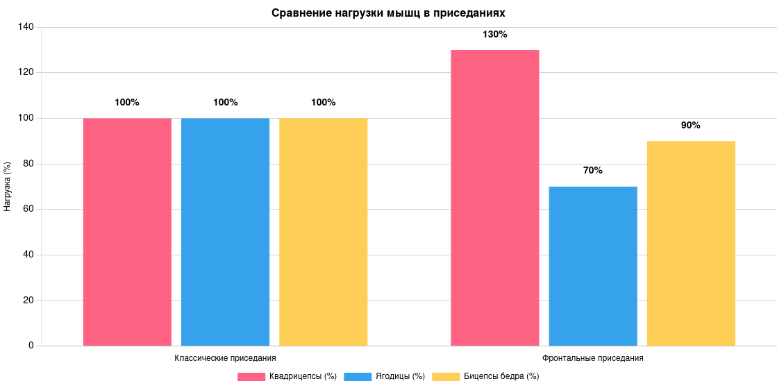 Нагрузка мышц ног при различных вариантах приседаний