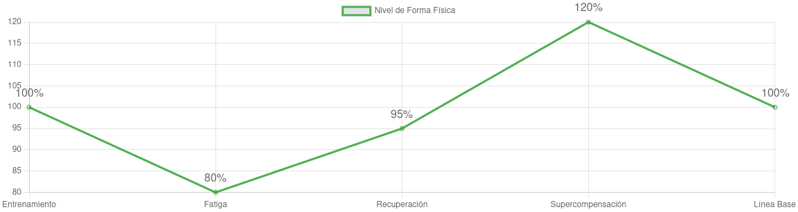 Gráfico del Modelo de Supercompensación para Entrenamientos