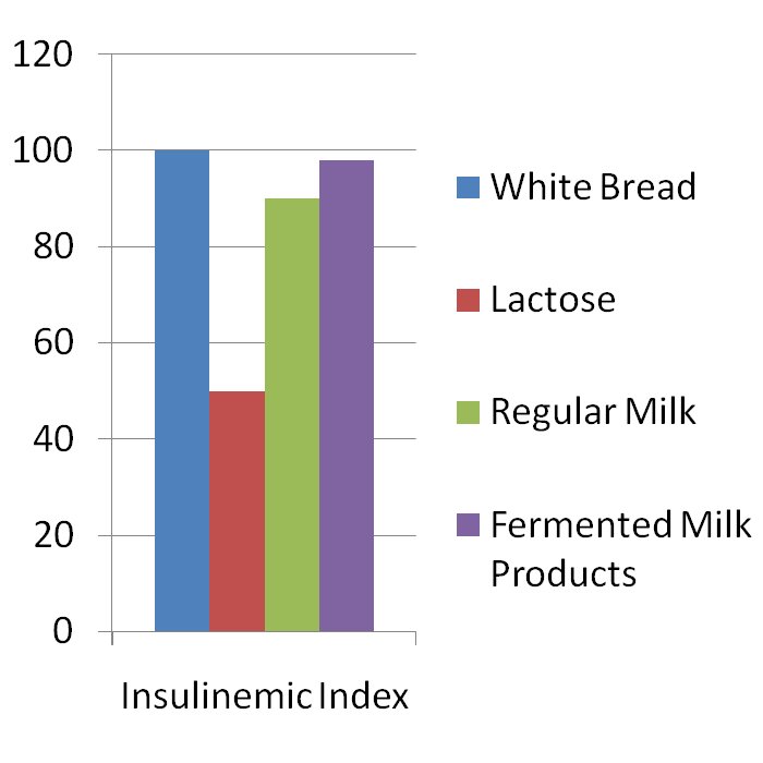 Инсулиновый индекс продуктов